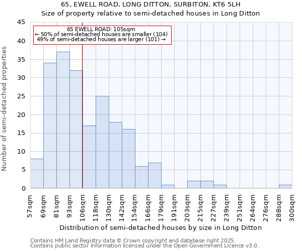 65, EWELL ROAD, LONG DITTON, SURBITON, KT6 5LH: Size of property relative to semi-detached houses houses in Long Ditton