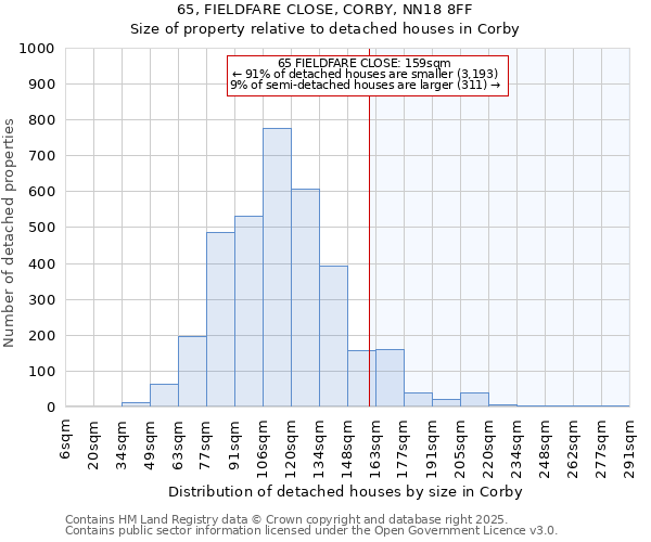 65, FIELDFARE CLOSE, CORBY, NN18 8FF: Size of property relative to detached houses houses in Corby