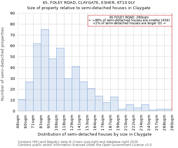 65, FOLEY ROAD, CLAYGATE, ESHER, KT10 0LY: Size of property relative to semi-detached houses houses in Claygate