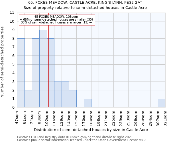 65, FOXES MEADOW, CASTLE ACRE, KING'S LYNN, PE32 2AT: Size of property relative to semi-detached houses houses in Castle Acre