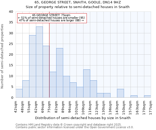 65, GEORGE STREET, SNAITH, GOOLE, DN14 9HZ: Size of property relative to semi-detached houses houses in Snaith