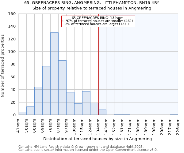 65, GREENACRES RING, ANGMERING, LITTLEHAMPTON, BN16 4BY: Size of property relative to terraced houses houses in Angmering