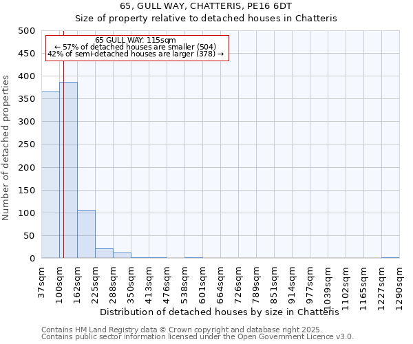 65, GULL WAY, CHATTERIS, PE16 6DT: Size of property relative to detached houses houses in Chatteris
