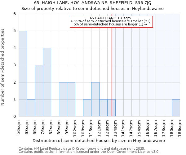65, HAIGH LANE, HOYLANDSWAINE, SHEFFIELD, S36 7JQ: Size of property relative to semi-detached houses houses in Hoylandswaine