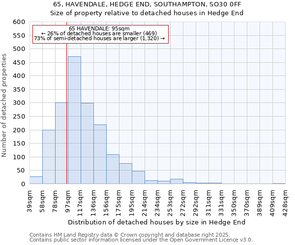65, HAVENDALE, HEDGE END, SOUTHAMPTON, SO30 0FF: Size of property relative to detached houses houses in Hedge End
