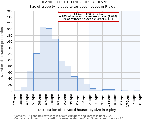 65, HEANOR ROAD, CODNOR, RIPLEY, DE5 9SF: Size of property relative to terraced houses houses in Ripley