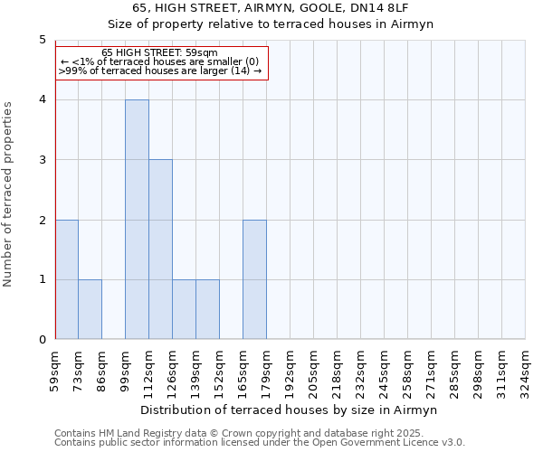 65, HIGH STREET, AIRMYN, GOOLE, DN14 8LF: Size of property relative to terraced houses houses in Airmyn