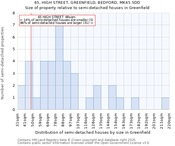 65, HIGH STREET, GREENFIELD, BEDFORD, MK45 5DD: Size of property relative to semi-detached houses houses in Greenfield