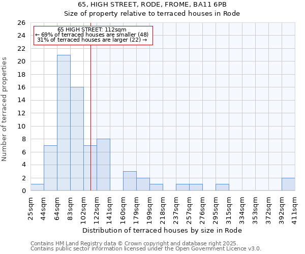 65, HIGH STREET, RODE, FROME, BA11 6PB: Size of property relative to terraced houses houses in Rode