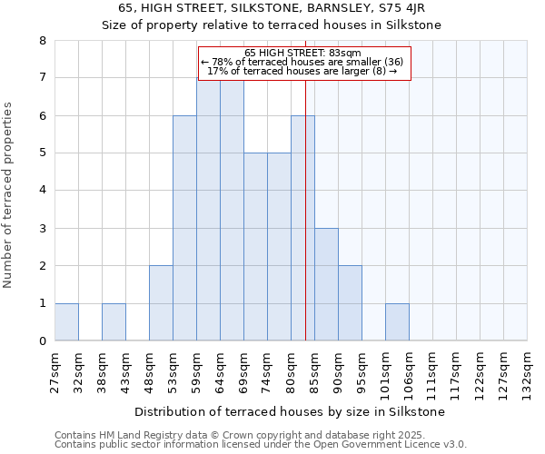 65, HIGH STREET, SILKSTONE, BARNSLEY, S75 4JR: Size of property relative to terraced houses houses in Silkstone