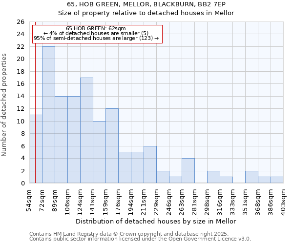 65, HOB GREEN, MELLOR, BLACKBURN, BB2 7EP: Size of property relative to detached houses houses in Mellor
