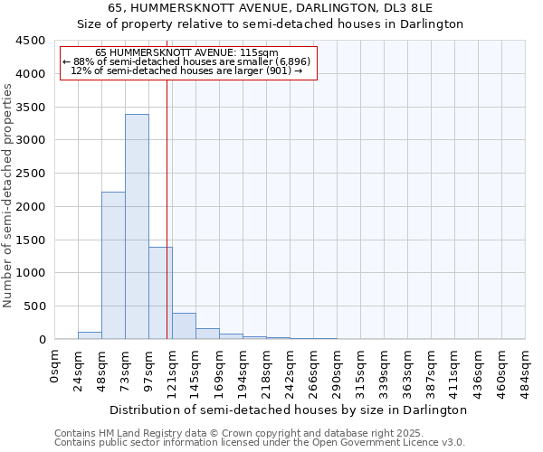 65, HUMMERSKNOTT AVENUE, DARLINGTON, DL3 8LE: Size of property relative to semi-detached houses houses in Darlington