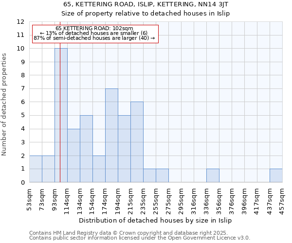 65, KETTERING ROAD, ISLIP, KETTERING, NN14 3JT: Size of property relative to detached houses houses in Islip