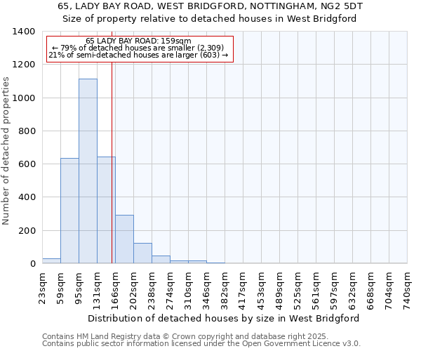 65, LADY BAY ROAD, WEST BRIDGFORD, NOTTINGHAM, NG2 5DT: Size of property relative to detached houses houses in West Bridgford
