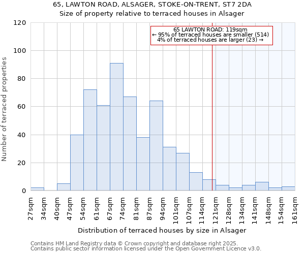 65, LAWTON ROAD, ALSAGER, STOKE-ON-TRENT, ST7 2DA: Size of property relative to terraced houses houses in Alsager