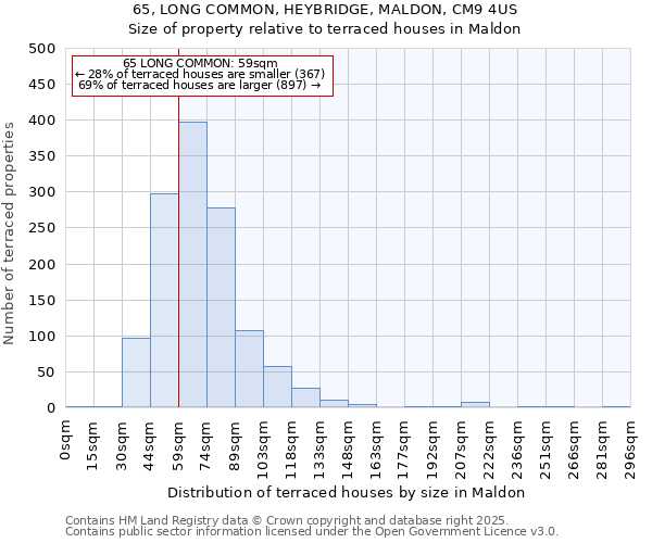 65, LONG COMMON, HEYBRIDGE, MALDON, CM9 4US: Size of property relative to terraced houses houses in Maldon