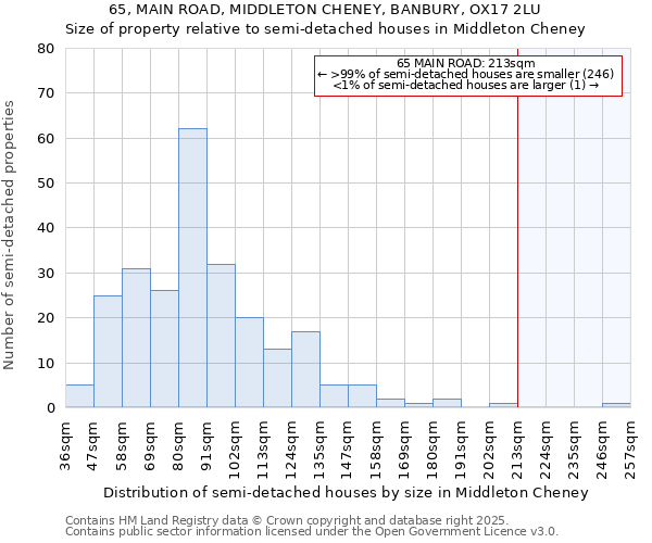 65, MAIN ROAD, MIDDLETON CHENEY, BANBURY, OX17 2LU: Size of property relative to semi-detached houses houses in Middleton Cheney