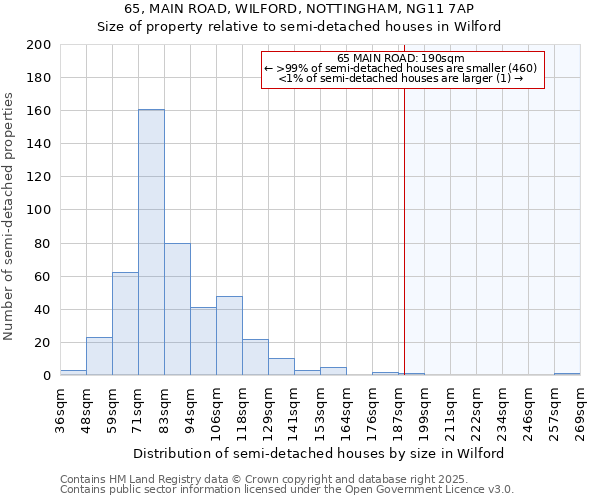 65, MAIN ROAD, WILFORD, NOTTINGHAM, NG11 7AP: Size of property relative to semi-detached houses houses in Wilford