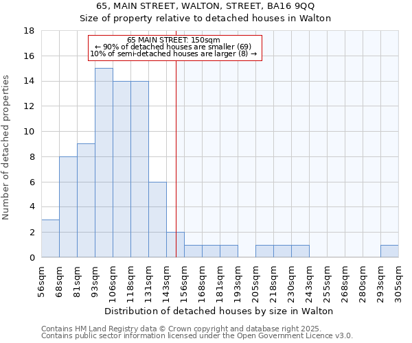 65, MAIN STREET, WALTON, STREET, BA16 9QQ: Size of property relative to detached houses houses in Walton
