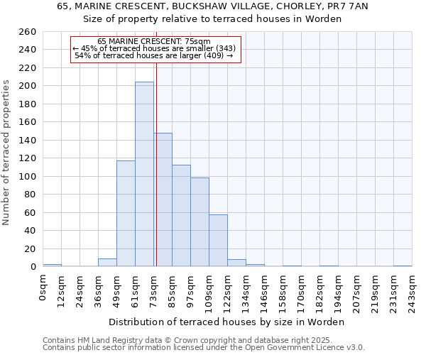 65, MARINE CRESCENT, BUCKSHAW VILLAGE, CHORLEY, PR7 7AN: Size of property relative to terraced houses houses in Worden