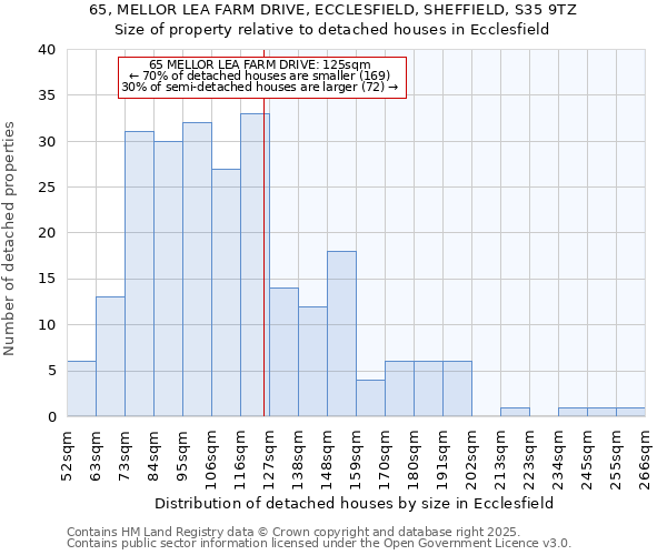 65, MELLOR LEA FARM DRIVE, ECCLESFIELD, SHEFFIELD, S35 9TZ: Size of property relative to detached houses houses in Ecclesfield