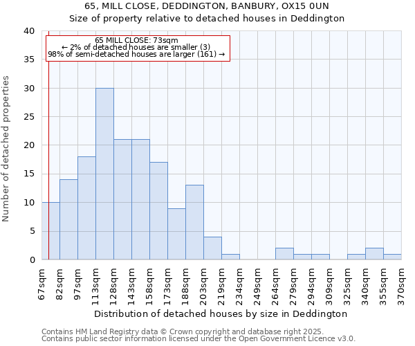 65, MILL CLOSE, DEDDINGTON, BANBURY, OX15 0UN: Size of property relative to detached houses houses in Deddington