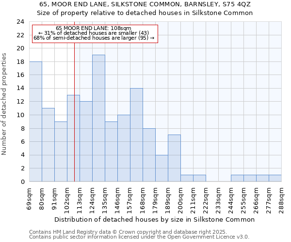 65, MOOR END LANE, SILKSTONE COMMON, BARNSLEY, S75 4QZ: Size of property relative to detached houses houses in Silkstone Common