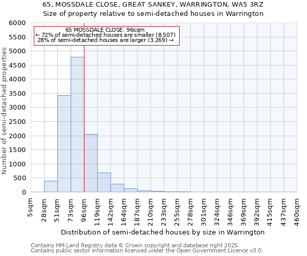 65, MOSSDALE CLOSE, GREAT SANKEY, WARRINGTON, WA5 3RZ: Size of property relative to semi-detached houses houses in Warrington