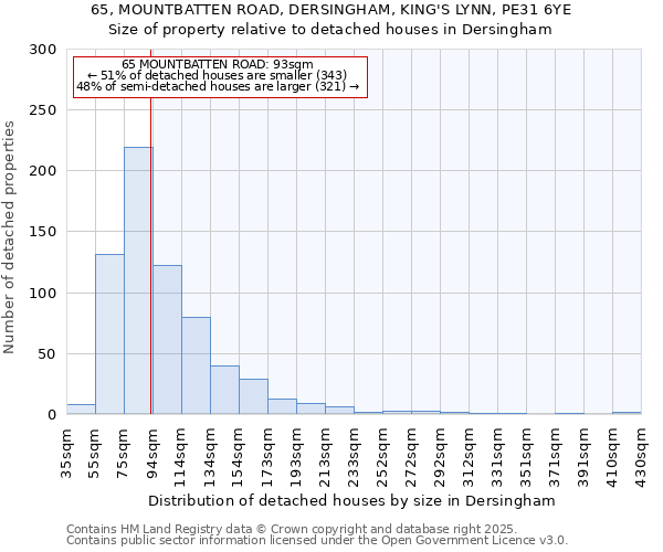 65, MOUNTBATTEN ROAD, DERSINGHAM, KING'S LYNN, PE31 6YE: Size of property relative to detached houses houses in Dersingham