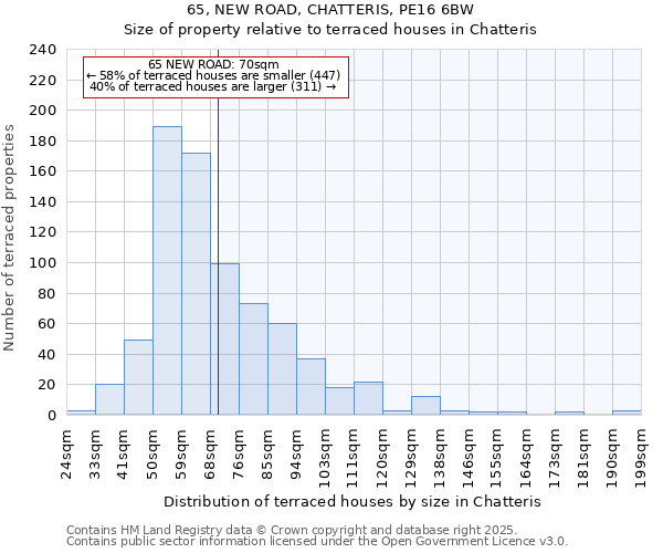 65, NEW ROAD, CHATTERIS, PE16 6BW: Size of property relative to terraced houses houses in Chatteris