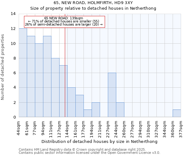 65, NEW ROAD, HOLMFIRTH, HD9 3XY: Size of property relative to detached houses houses in Netherthong