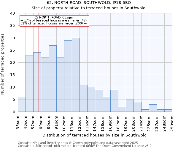 65, NORTH ROAD, SOUTHWOLD, IP18 6BQ: Size of property relative to terraced houses houses in Southwold
