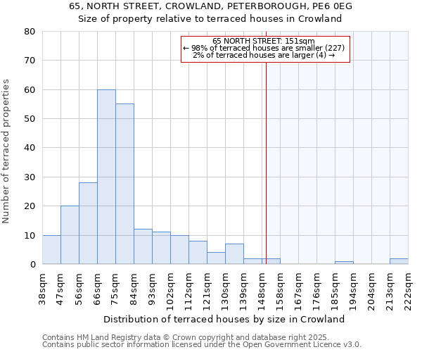 65, NORTH STREET, CROWLAND, PETERBOROUGH, PE6 0EG: Size of property relative to terraced houses houses in Crowland