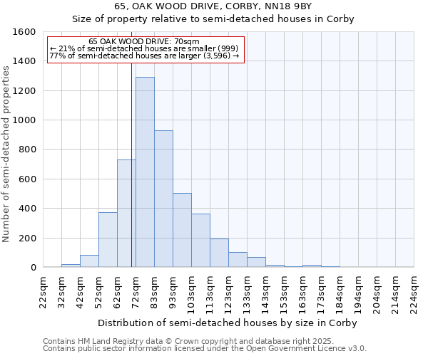 65, OAK WOOD DRIVE, CORBY, NN18 9BY: Size of property relative to semi-detached houses houses in Corby