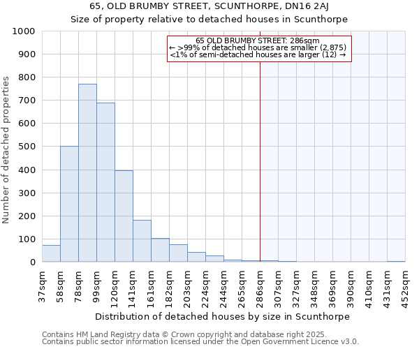 65, OLD BRUMBY STREET, SCUNTHORPE, DN16 2AJ: Size of property relative to detached houses houses in Scunthorpe