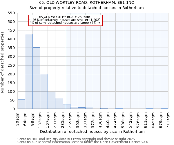65, OLD WORTLEY ROAD, ROTHERHAM, S61 1NQ: Size of property relative to detached houses houses in Rotherham