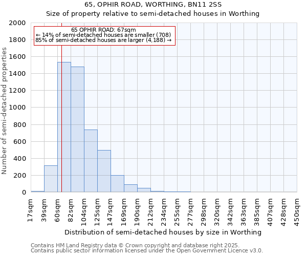 65, OPHIR ROAD, WORTHING, BN11 2SS: Size of property relative to semi-detached houses houses in Worthing