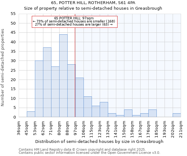 65, POTTER HILL, ROTHERHAM, S61 4PA: Size of property relative to semi-detached houses houses in Greasbrough