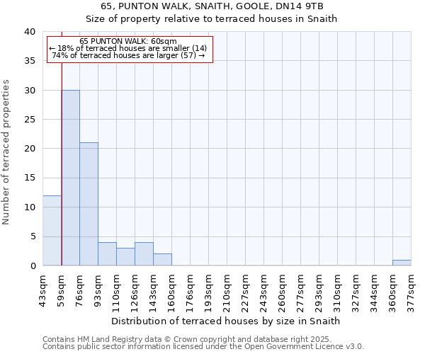 65, PUNTON WALK, SNAITH, GOOLE, DN14 9TB: Size of property relative to terraced houses houses in Snaith