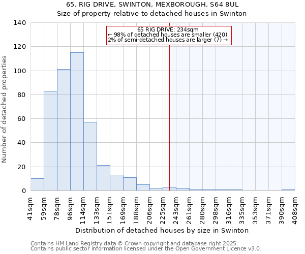 65, RIG DRIVE, SWINTON, MEXBOROUGH, S64 8UL: Size of property relative to detached houses houses in Swinton