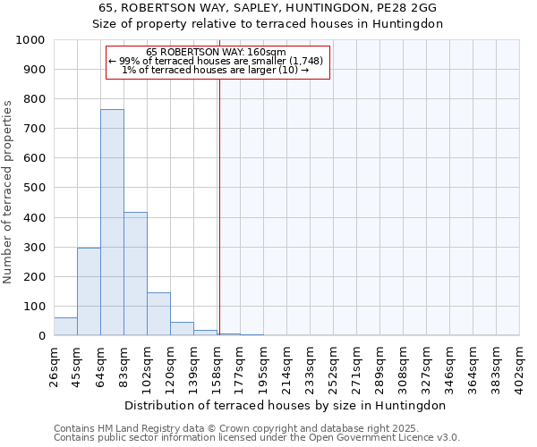 65, ROBERTSON WAY, SAPLEY, HUNTINGDON, PE28 2GG: Size of property relative to terraced houses houses in Huntingdon
