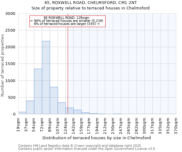 65, ROXWELL ROAD, CHELMSFORD, CM1 2NT: Size of property relative to terraced houses houses in Chelmsford