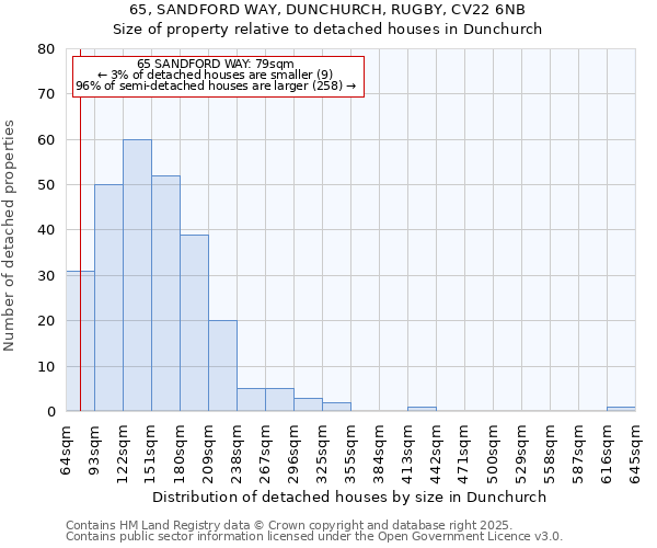 65, SANDFORD WAY, DUNCHURCH, RUGBY, CV22 6NB: Size of property relative to detached houses houses in Dunchurch