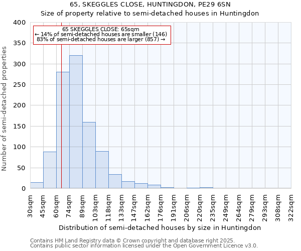 65, SKEGGLES CLOSE, HUNTINGDON, PE29 6SN: Size of property relative to semi-detached houses houses in Huntingdon