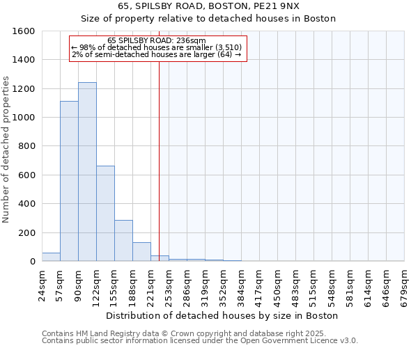 65, SPILSBY ROAD, BOSTON, PE21 9NX: Size of property relative to detached houses houses in Boston