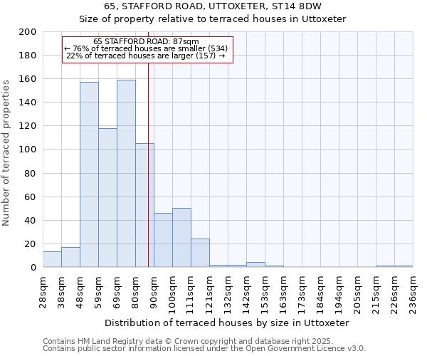 65, STAFFORD ROAD, UTTOXETER, ST14 8DW: Size of property relative to terraced houses houses in Uttoxeter