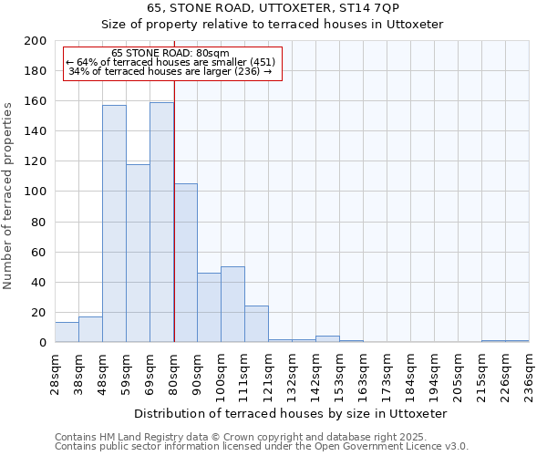 65, STONE ROAD, UTTOXETER, ST14 7QP: Size of property relative to terraced houses houses in Uttoxeter