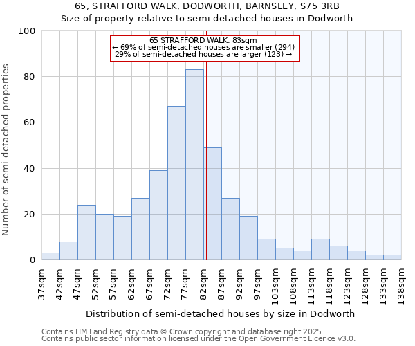 65, STRAFFORD WALK, DODWORTH, BARNSLEY, S75 3RB: Size of property relative to semi-detached houses houses in Dodworth
