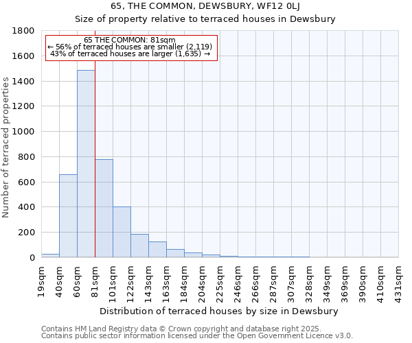 65, THE COMMON, DEWSBURY, WF12 0LJ: Size of property relative to terraced houses houses in Dewsbury