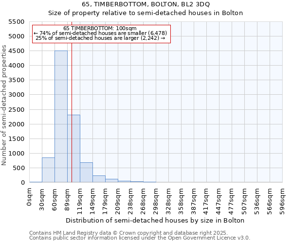 65, TIMBERBOTTOM, BOLTON, BL2 3DQ: Size of property relative to semi-detached houses houses in Bolton